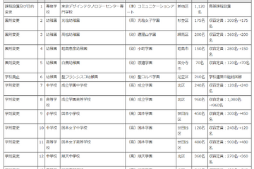 成立学園・順天中の定員増など…東京都私学審議会答申 画像
