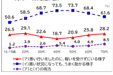 「悪運が強い」「失笑」意味間違いが浸透…国語世論調査 画像