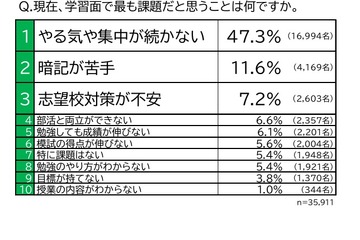 中学生、学習面の課題「やる気が続かない」47％…東進調査 画像