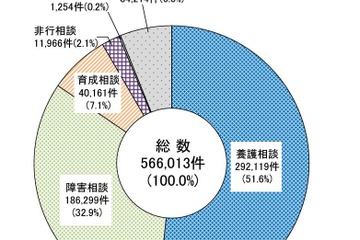 児童虐待、22年度は過去最多21万4,843件…再集計で4,327件減 画像