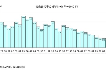 社長の出身校や出身地をTDBが分析…28年連続1位はあの大学 画像