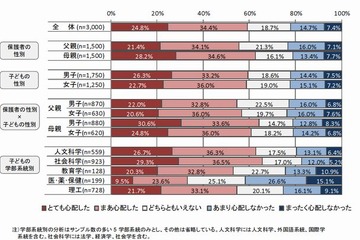 大学生の保護者の約6割「卒業後すぐに就職できるか心配」…ベネッセ調べ 画像