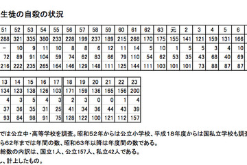 H23児童生徒の自殺は200人、近年最多の深刻な状況…文科省 画像