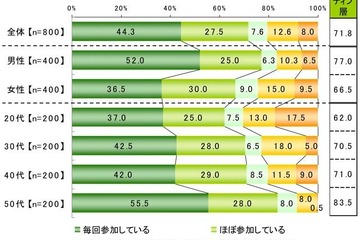 ネット選挙解禁で「政治参加意欲アップ」、特に10代で高い志向 画像