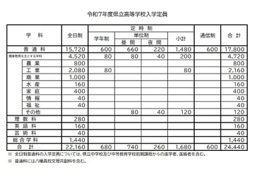 【高校受験2025】福岡県立高、定員120減…小郡に新コース 画像