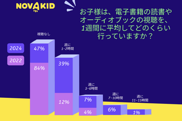 電子書籍やオーディオブックを利用する子供が急増「週1時間以上」53％ 画像