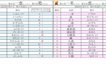 秋にまつわる名前ランキング、男子1位は「駿」3年連続女子1位は？ 画像