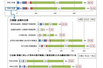 大学改革「三つの方針」点検・評価91.7％…文科省調査 画像