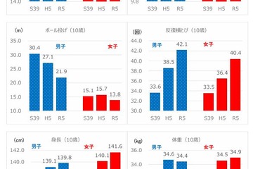 全国体力・運動能力調査、ピークレベルは女子が中学生・男子が高校生 画像