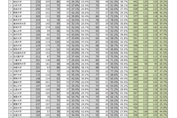 【大学受験2024】医学部の女子受験者、初の5万人超…文科省調査 画像