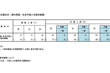 【小学校受験2025】立川国際中等附属小、海外帰国・在京外国人枠の最終応募倍率3.08倍 画像