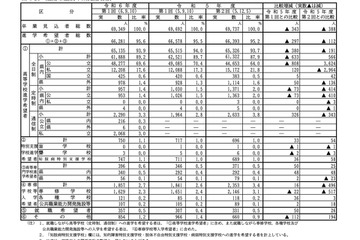 【高校受験2025】愛知県公立高、希望倍率（第1回9/10時点）瑞陵4.50倍 画像