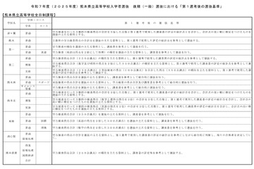 【高校受験2025】熊本県立高、後期第1選考後の基準を公表 画像