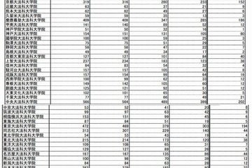司法試験合格者、目標3,000人未達 画像