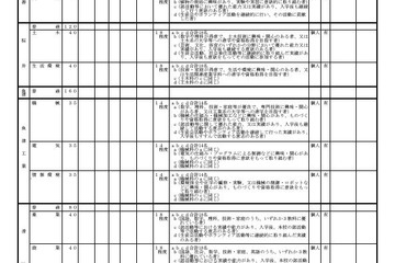 【高校受験2025】富山県立高入試、27校62学科で推薦選抜 画像