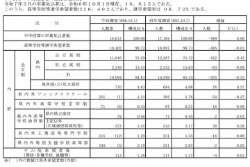 【高校受験2025】群馬県進学希望調査・倍率（10/1時点）前橋1.14倍 画像