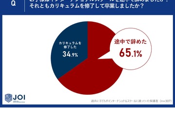 インター「中退」65％、高額な学費など影響…調査結果 画像