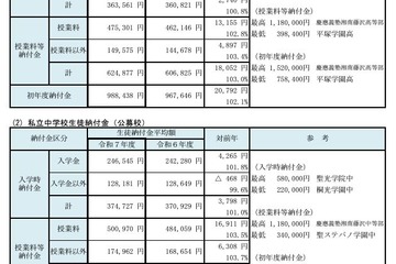 【高校受験2025】【中学受験2025】神奈川県、私立中高「初年度納付金」最高額152万円…納付金増が4割以上 画像