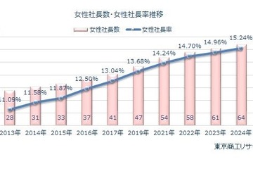 全国の女性社長初の15％超…出身大2・3位は早慶、1位は？ 画像