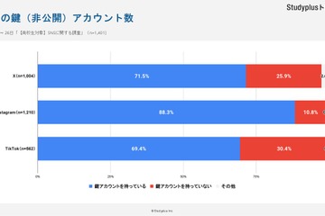 高校生の約9割「インスタの鍵垢」あり…BeReal.利用も3割 画像