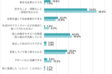 保護者の9割、子供には「好き・得意を生かせる職業に」 画像