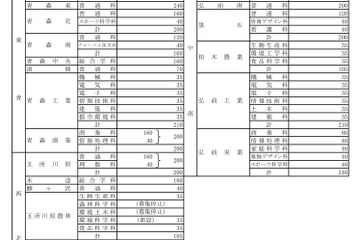 【高校受験2025】青森県立高、募集人員75人減の7,135人 画像