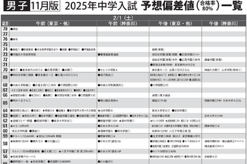 【中学受験2025】首都圏模試センター「予想偏差値」11月版 画像