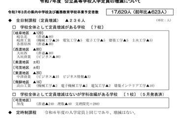 【高校受験2025】岐阜県公立高、募集人員一覧…県立236人減 画像