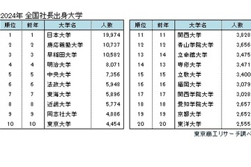 全国社長の出身大学…日大14年連続トップも初の2万人割れ 画像