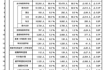 【高校受験2025】埼玉県進路希望調査（10/1時点）市立川越（普通）3.56倍 画像