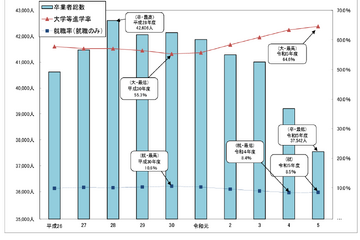 神奈川県、大学等進学者2万4,239人…進学率1.2pt上昇 画像