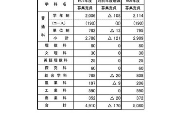 【高校受験2025】山梨県公立高、募集定員170人減 画像
