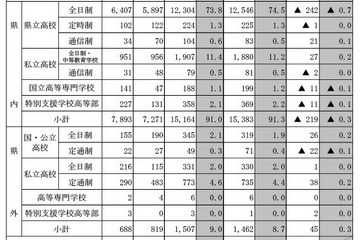 【高校受験2025】栃木県進路希望調査（10/1時点）宇都宮中央2.60倍 画像