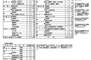 【高校受験2025】和歌山県立高、全日制の募集定員170人減 画像