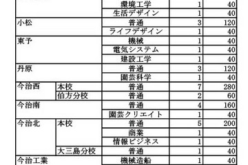 【高校受験2025】愛媛県立高の定員、175人減の8,590人 画像