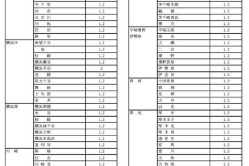 神奈川県公立高の転編入学（1/1付）県立131校・市立14校 画像