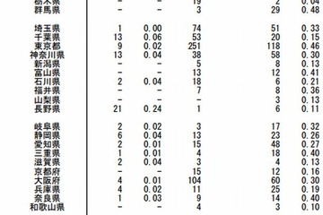 RSウイルス感染症が7月から急増…福岡・東京で多発 画像