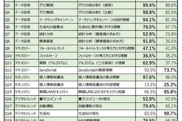 データ活用などデジタルスキル、高校生が社会人を上回る 画像