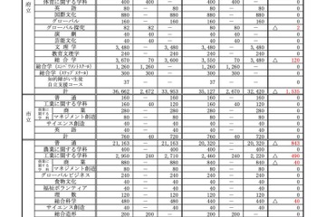 【高校受験2025】大阪府公立高、3万5,887人募集…前年度比1,535人減 画像
