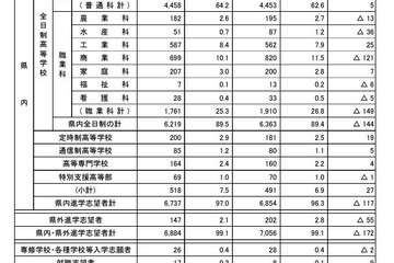 【高校受験2025】福井県の進路調査…97％が県内進学を志望 画像