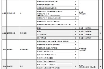 【大学受験2025】女子枠の拡大、国公立30校に 画像