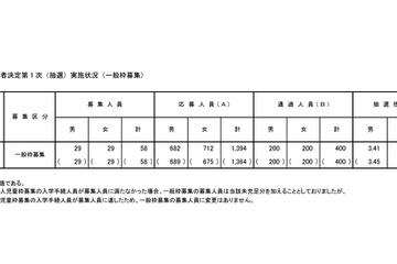 【小学校受験2025】立川国際中等附属小、一般枠の第1次抽選3.49倍 画像