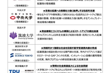 東京都「大学発スタートアップ創出支援事業」上智大ら9大学参画 画像