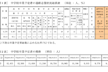 【高校受験2025】青森県進路志望調査（11/5時点）青森南1.88倍 画像