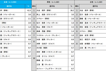 大谷翔平、2024年好きなスポーツ選手で1位 画像