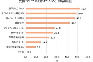 受験生の親…気を付けていること1位「過干渉にならない」 画像