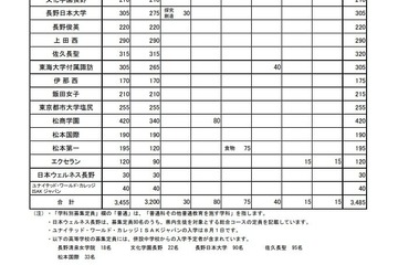 【高校受験2025】長野県私立高、前年度比30人減の3,455人募集…佐久長聖など定員減 画像