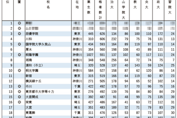 GMARCH合格実績ランキング…TOP3は私立が独占 画像