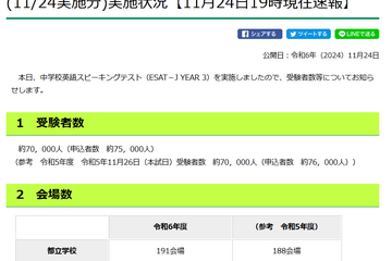 【高校受験2025】東京都「ESAT-J」11/25夕方に解答例公開…約7万人が受験 画像