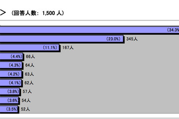 3-12歳の好きなスポーツは?　オリンピックが後押しか…バンダイ  画像